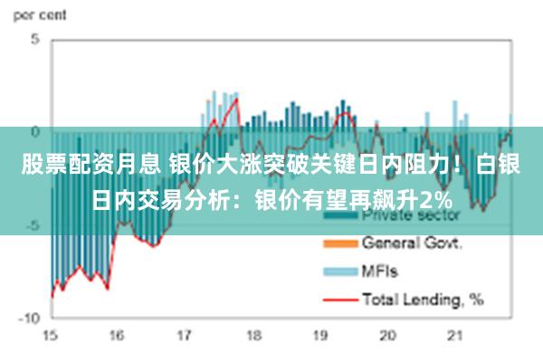 股票配资月息 银价大涨突破关键日内阻力！白银日内交易分析：银价有望再飙升2%